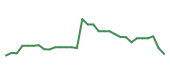 The price history of AGIO in the last 30 days The price history of AGIO in the last 30 days