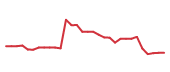 The price history of AGIO in the last 30 days The price history of AGIO in the last 30 days