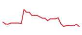 The price history of AGIO in the last 30 days The price history of AGIO in the last 30 days