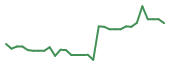 The price history of AIMD in the last 30 days The price history of AIMD in the last 30 days