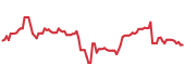 The price history of AKAM ninety days following the congressional trade. The price history of AKAM ninety days following the congressional trade.