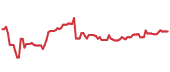 The price history of AKAM ninety days following the congressional trade. The price history of AKAM ninety days following the congressional trade.