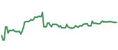 The price history of AKAM ninety days following the congressional trade. The price history of AKAM ninety days following the congressional trade.