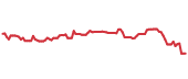 The price history of AKAM ninety days following the congressional trade. The price history of AKAM ninety days following the congressional trade.