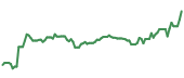 The price history of AKAM ninety days following the congressional trade. The price history of AKAM ninety days following the congressional trade.