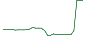 The price history of AKTX in the last 30 days The price history of AKTX in the last 30 days