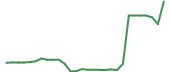 The price history of AKTX in the last 30 days The price history of AKTX in the last 30 days