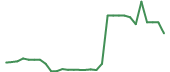 The price history of AKTX in the last 30 days The price history of AKTX in the last 30 days