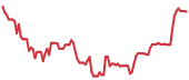 The price history of ALAB following the congressional trade. The price history of ALAB following the congressional trade.