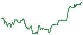 The price history of ALAB following the congressional trade. The price history of ALAB following the congressional trade.