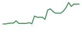 The price history of ALEC in the last 30 days The price history of ALEC in the last 30 days