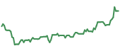 The price history of ALGM ninety days following the congressional trade.