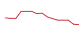 The price history of ALGM following the congressional trade. The price history of ALGM following the congressional trade.
