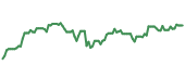 The price history of ALGN ninety days following the congressional trade.