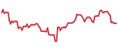 The price history of ALGN following the congressional trade. The price history of ALGN following the congressional trade.