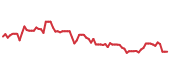 The price history of ALGN following the congressional trade. The price history of ALGN following the congressional trade.