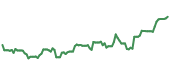 The price history of ALGN ninety days following the congressional trade. The price history of ALGN ninety days following the congressional trade.