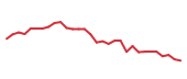 The price history of ALGN following the congressional trade. The price history of ALGN following the congressional trade.