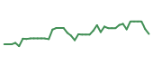 The price history of ALGN following the congressional trade. The price history of ALGN following the congressional trade.