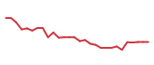 The price history of ALGN in the last 30 days The price history of ALGN in the last 30 days
