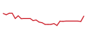 The price history of ALGN in the last 30 days The price history of ALGN in the last 30 days