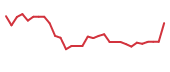 The price history of ALGS in the last 30 days The price history of ALGS in the last 30 days