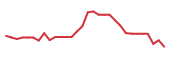 The price history of ALGS in the last 30 days The price history of ALGS in the last 30 days
