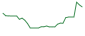 The price history of ALGS in the last 30 days The price history of ALGS in the last 30 days