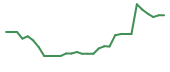 The price history of ALGS in the last 30 days The price history of ALGS in the last 30 days