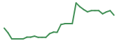 The price history of ALGS in the last 30 days The price history of ALGS in the last 30 days