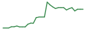 The price history of ALGS in the last 30 days The price history of ALGS in the last 30 days