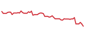 The price history of ALKS following the congressional trade. The price history of ALKS following the congressional trade.
