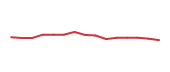 The price history of ALKS following the congressional trade. The price history of ALKS following the congressional trade.