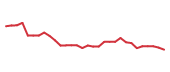 The price history of ALKS in the last 30 days The price history of ALKS in the last 30 days