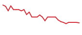 The price history of ALLR in the last 30 days The price history of ALLR in the last 30 days