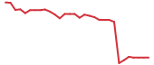The price history of ALMS in the last 30 days The price history of ALMS in the last 30 days