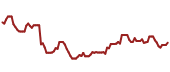 The price history of ALNY ninety days following the congressional trade.