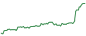 The price history of ALNY ninety days following the congressional trade. The price history of ALNY ninety days following the congressional trade.