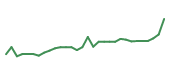 The price history of ALNY in the last 30 days The price history of ALNY in the last 30 days