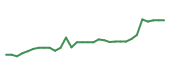 The price history of ALNY in the last 30 days The price history of ALNY in the last 30 days