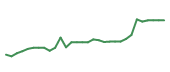 The price history of ALNY in the last 30 days The price history of ALNY in the last 30 days