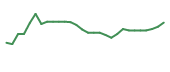 The price history of ALT in the last 30 days The price history of ALT in the last 30 days