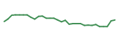 The price history of ALT in the last 30 days The price history of ALT in the last 30 days