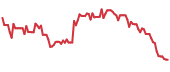 The price history of ALTM following the congressional trade.