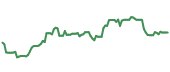 The price history of AMAT ninety days following the congressional trade.