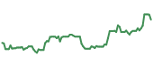 The price history of AMAT ninety days following the congressional trade.