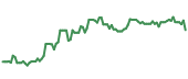 The price history of AMAT ninety days following the congressional trade.