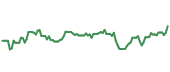 The price history of AMAT following the congressional trade.