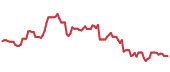 The price history of AMAT following the congressional trade. The price history of AMAT following the congressional trade.