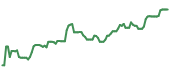 The price history of AMAT ninety days following the congressional trade. The price history of AMAT ninety days following the congressional trade.